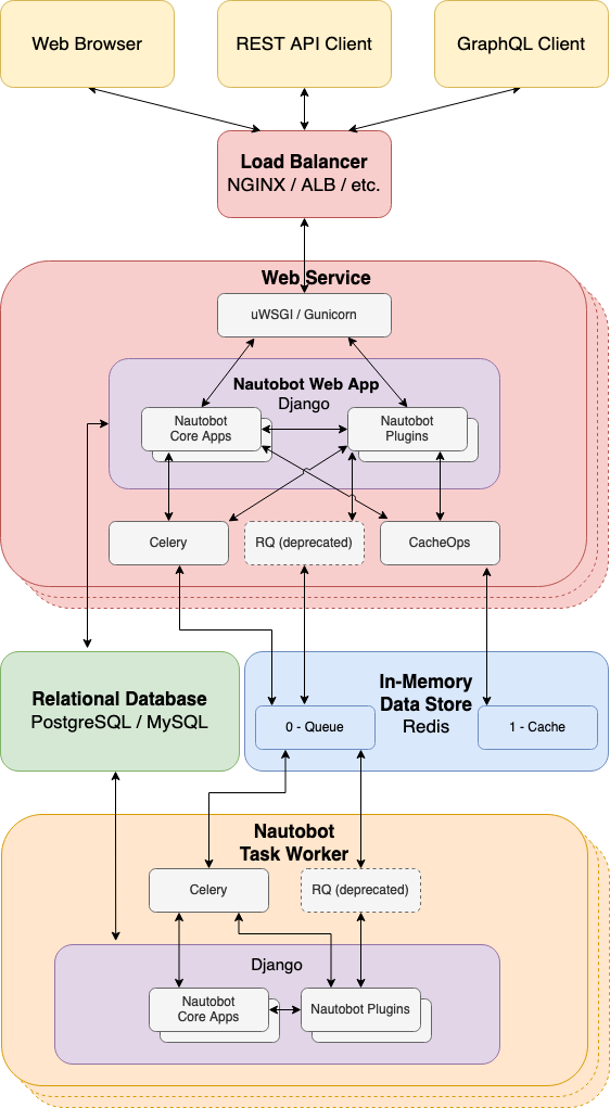 Application stack diagram Application stack diagram